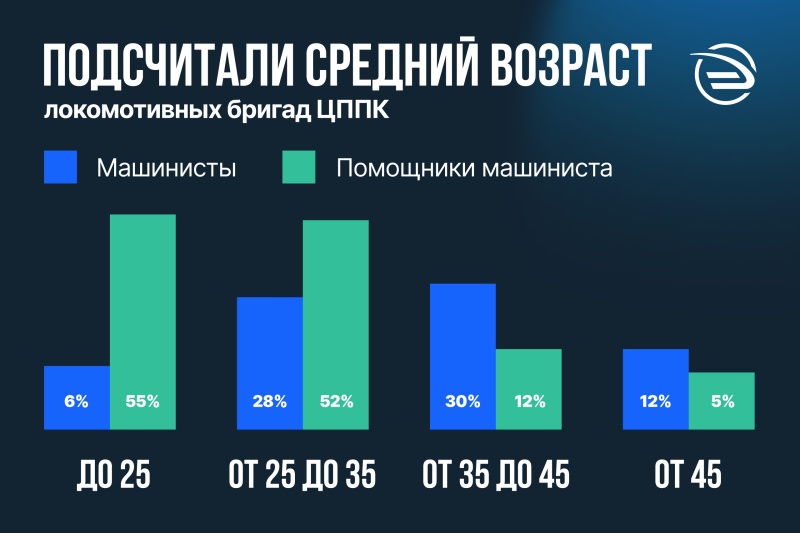 В ЦППК подсчитали: за 10 лет средний возраст локомотивных бригад снизился на год