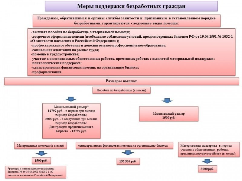 Рекомендации по вопросам трудоустройства