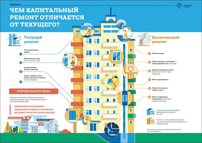 Чем текущий ремонт многоквартирных домов Подмосковья отличается от капитального 